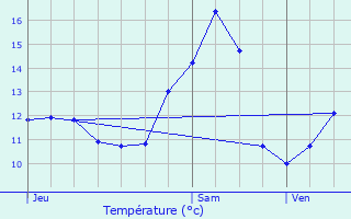 Graphique des tempratures prvues pour Foucaucourt-sur-Thabas