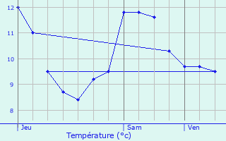 Graphique des tempratures prvues pour Saffres