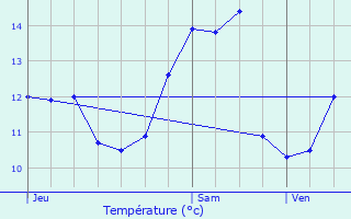 Graphique des tempratures prvues pour Villotte-devant-Louppy