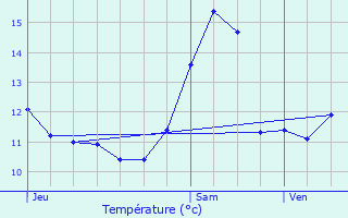 Graphique des tempratures prvues pour Chonville-Malaumont