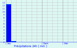 Graphique des précipitations prvues pour Rivery