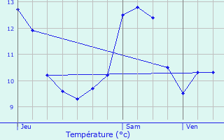 Graphique des tempratures prvues pour Uncey-le-Franc