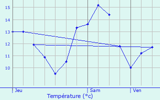 Graphique des tempratures prvues pour Spincourt
