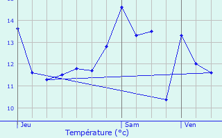 Graphique des tempratures prvues pour Retheuil