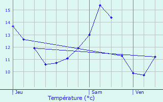 Graphique des tempratures prvues pour Vix