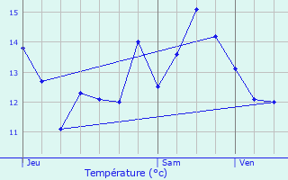 Graphique des tempratures prvues pour Sommette-Eaucourt