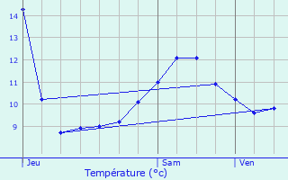 Graphique des tempratures prvues pour Laveline-du-Houx