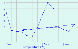 Graphique des tempratures prvues pour Pont-sur-Meuse