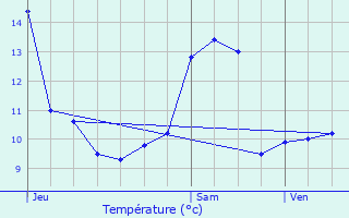 Graphique des tempratures prvues pour Menesble