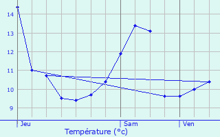 Graphique des tempratures prvues pour Bure-les-Templiers