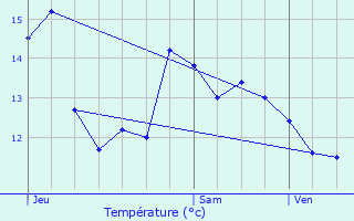 Graphique des tempratures prvues pour Thury-sous-Clermont