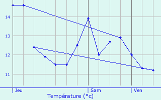 Graphique des tempratures prvues pour Heudebouville