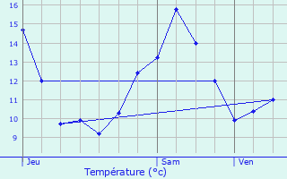 Graphique des tempratures prvues pour La Rochepot