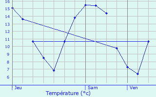 Graphique des tempratures prvues pour Ferme du Flamand