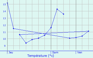 Graphique des tempratures prvues pour Aisy-sous-Thil
