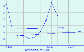 Graphique des tempratures prvues pour Ollainville