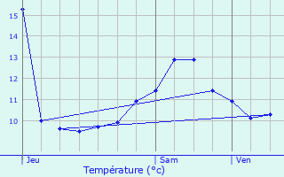 Graphique des tempratures prvues pour Mortagne