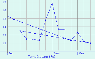 Graphique des tempratures prvues pour Saint-Brice-sous-Fort