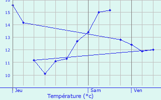 Graphique des tempratures prvues pour Assesse