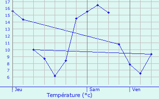 Graphique des tempratures prvues pour Cricqueville-en-Auge