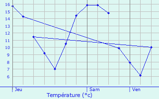 Graphique des tempratures prvues pour Weicherdange