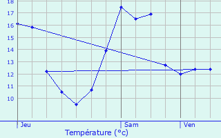 Graphique des tempratures prvues pour Vouneuil-sous-Biard