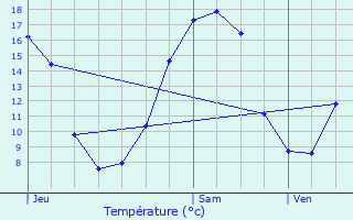 Graphique des tempratures prvues pour Saint-Paul-du-Vernay