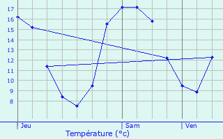 Graphique des tempratures prvues pour Lantic