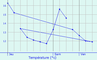 Graphique des tempratures prvues pour Calonne-Ricouart