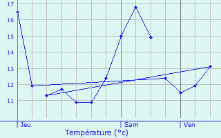 Graphique des tempratures prvues pour Xivray-et-Marvoisin