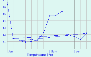 Graphique des tempratures prvues pour Saint-Maurice-sur-Mortagne