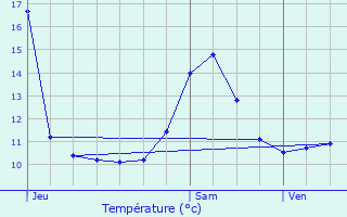 Graphique des tempratures prvues pour Belmont-sur-Vair