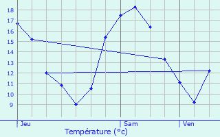 Graphique des tempratures prvues pour Blainville-sur-Orne
