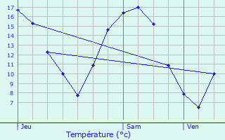 Graphique des tempratures prvues pour Herbeumont