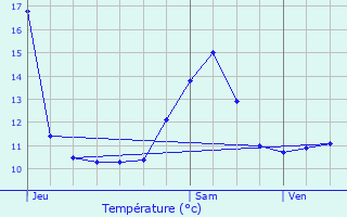 Graphique des tempratures prvues pour Parey-sous-Montfort