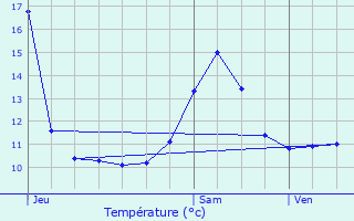 Graphique des tempratures prvues pour Bulgnville