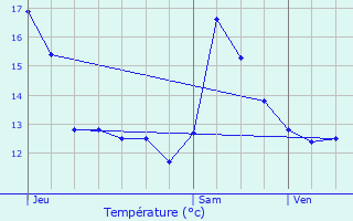 Graphique des tempratures prvues pour Sainghin-en-Weppes