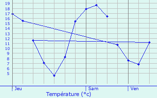 Graphique des tempratures prvues pour Antoing