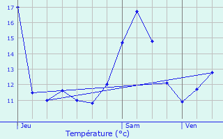 Graphique des tempratures prvues pour Rambucourt
