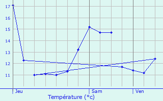 Graphique des tempratures prvues pour Pont-sur-Madon