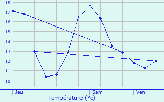 Graphique des tempratures prvues pour Villers-Semeuse
