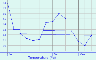 Graphique des tempratures prvues pour Bousselange