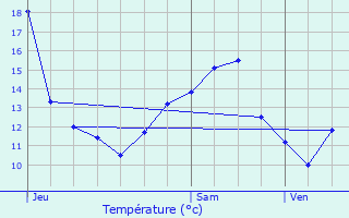 Graphique des tempratures prvues pour Cirey-ls-Pontailler