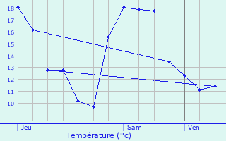 Graphique des tempratures prvues pour Saint-Andr-de-Double