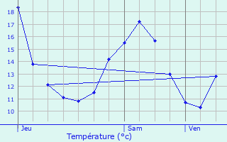 Graphique des tempratures prvues pour Chivres