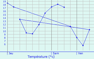 Graphique des tempratures prvues pour Le Chesne