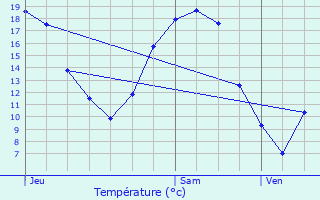 Graphique des tempratures prvues pour Vrigne-aux-Bois