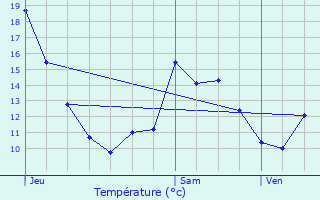 Graphique des tempratures prvues pour Saint-Sauveur-en-Diois