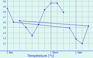 Graphique des tempratures prvues pour Lepuix