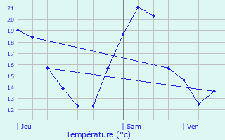 Graphique des tempratures prvues pour Aucamville